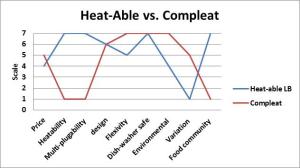 Heat-abl vs compleat
