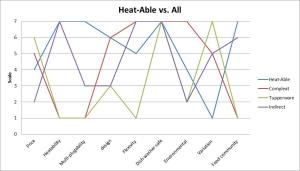 Heat-able vs all