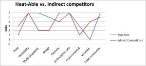 Heat-able vs Indirect competitors