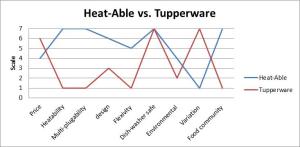 Heat-able vs Tupperware